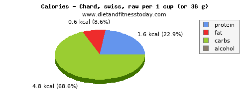 magnesium, calories and nutritional content in swiss chard